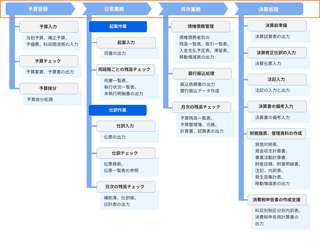 機能 社会福祉法人会計システム 満喜株式会社