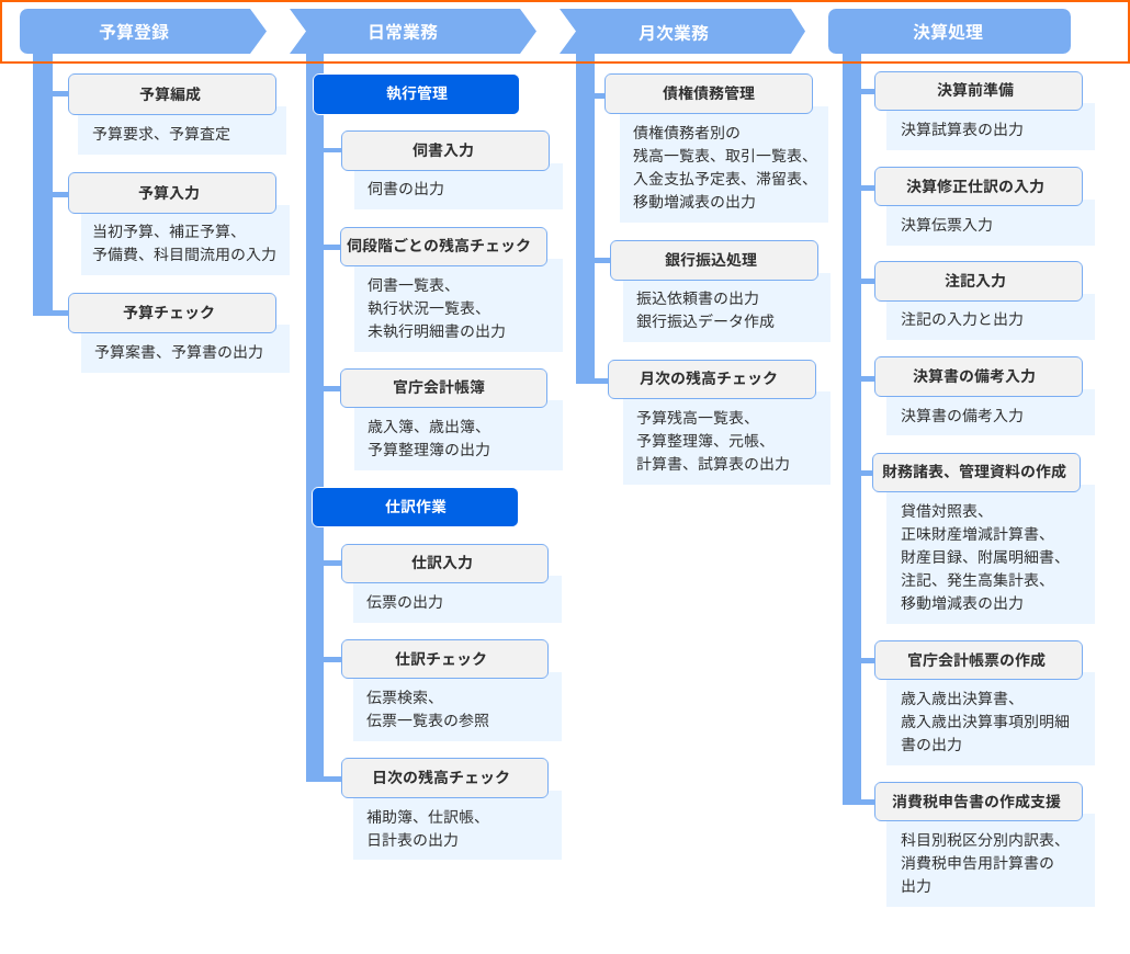 予算管理の為の伺書作成 財務管理の為の伝票作成を一元化 国保連合会複式会計 満喜株式会社