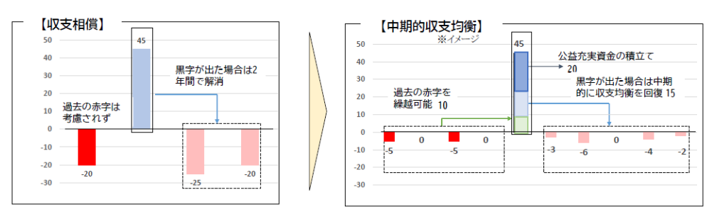 収支相償と中期的収支均衡